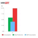Solar Edge PV chart